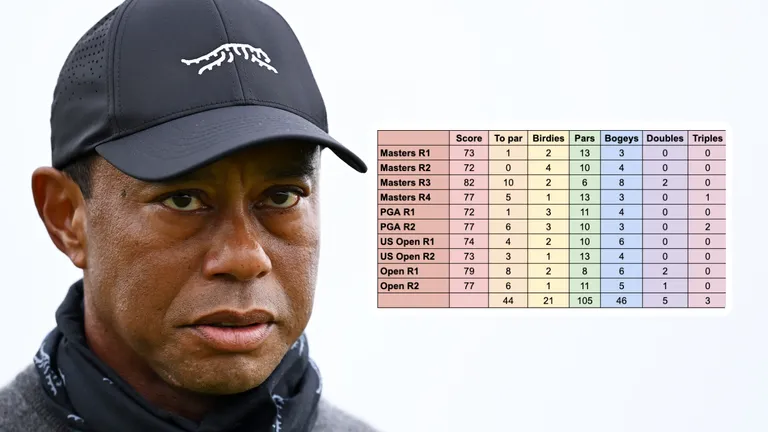 Tiger Woods Didn’t Break Par In A Single Major Round This Year… Where Does He Go From Here?